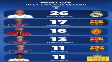 حصريًا في الدوري الإسباني.. 10 لاعبين يحددون مسار الموسم